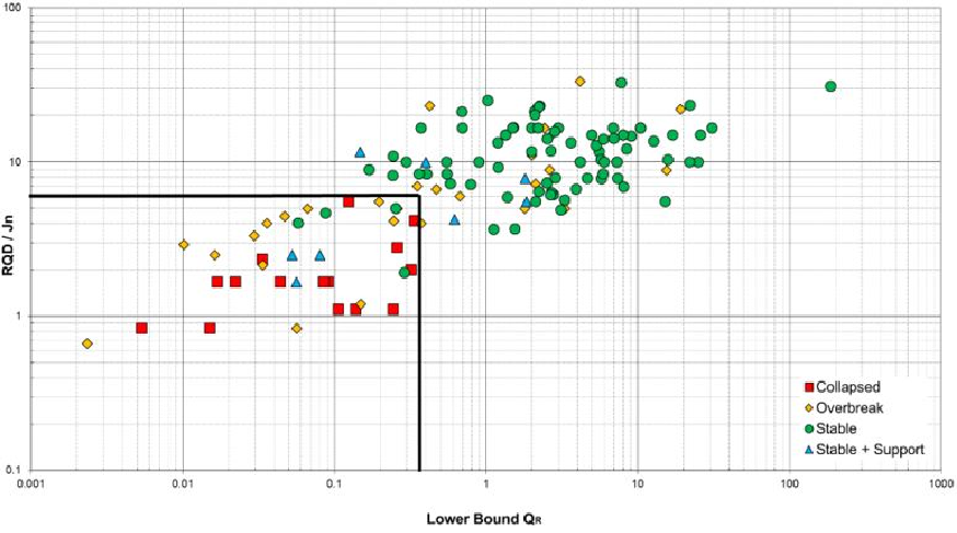 Case studies of lower bound Qr with RQD/Jn (Penney et al., 2018) 