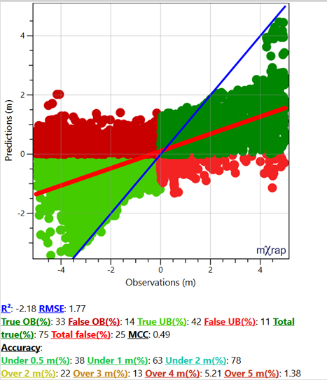 Comparing per octree predictions