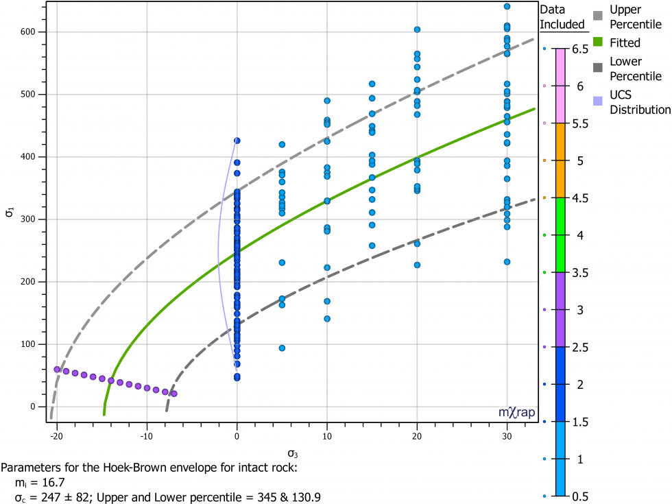 Curvas de Hoek-Brown basadas en resultados de pruebas UCS, TCS y BTS
