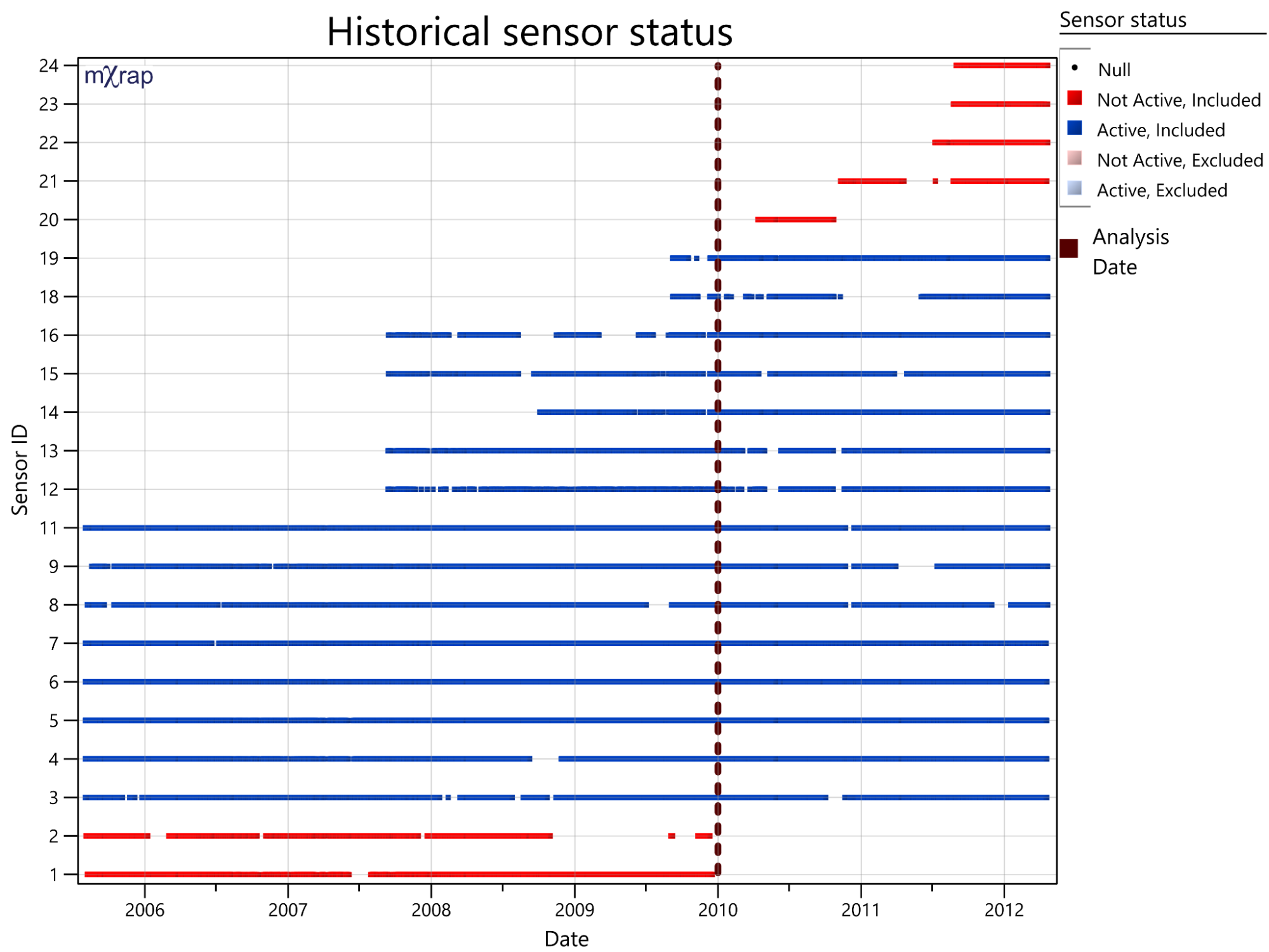 Historical sensor status chart