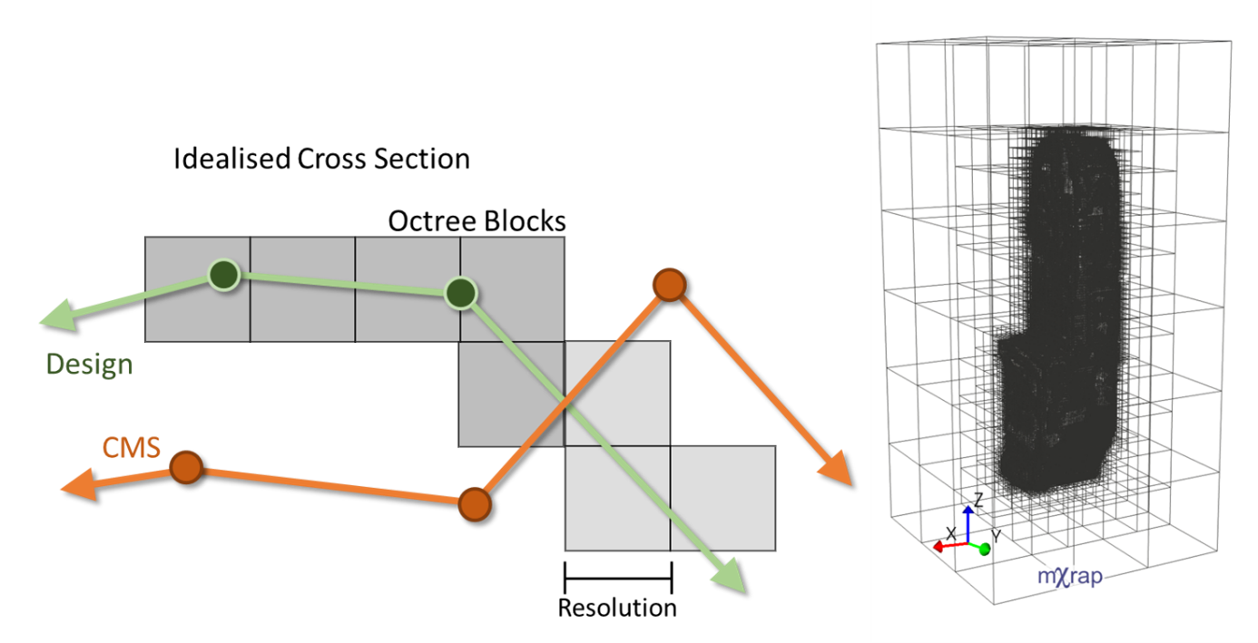 Illustration of the recursive process of octrees as well as the octrees defined along the design surface
