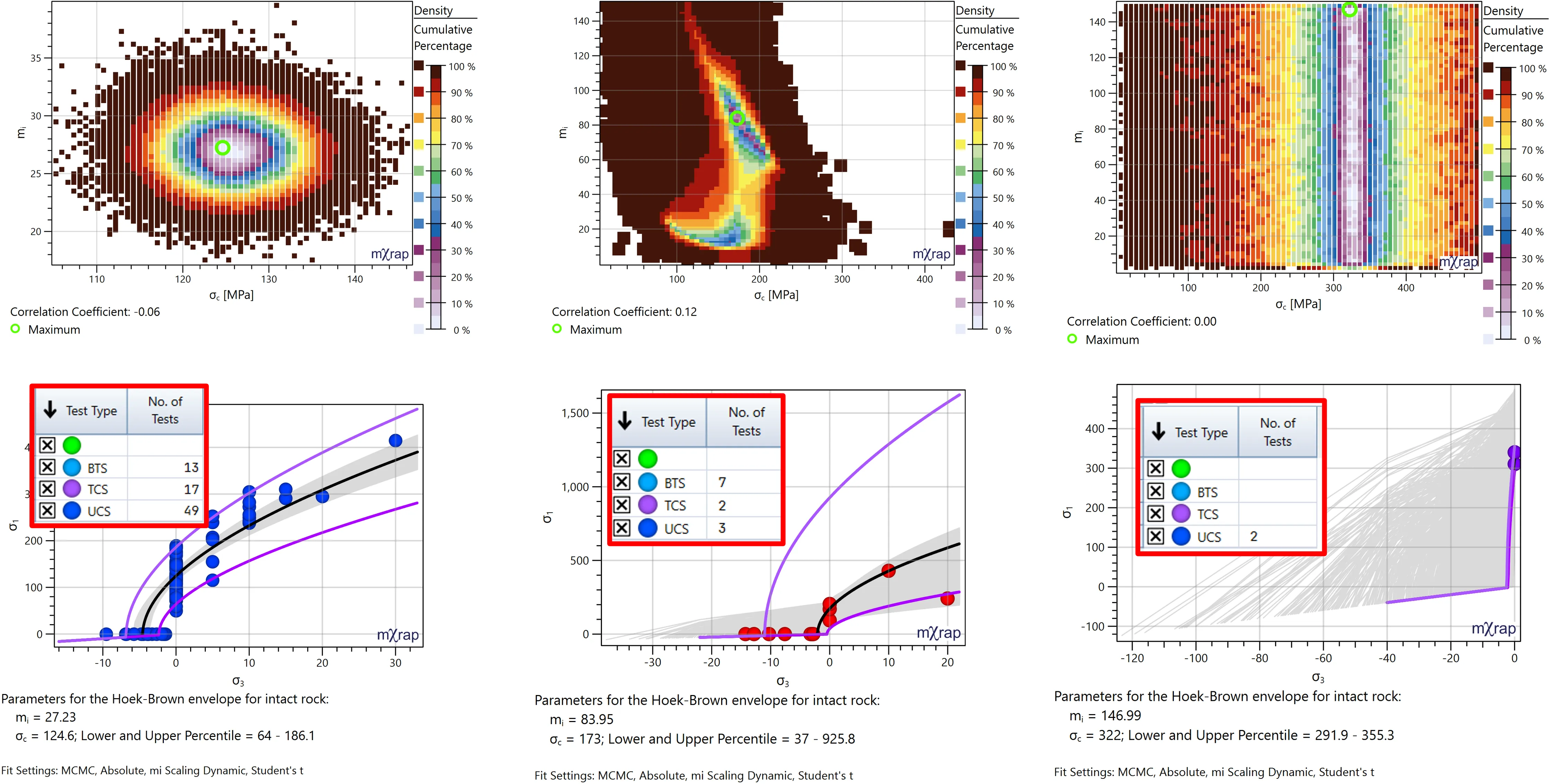 Variation in Hoek-Brown parameters for different domains  - Influence of test types and number of tests