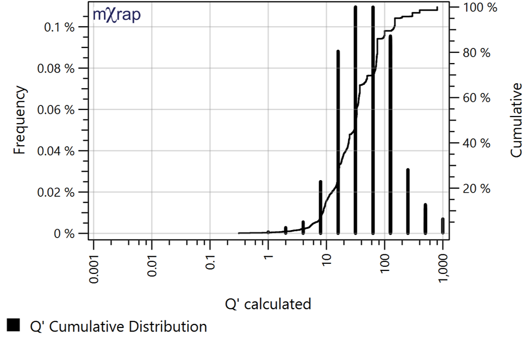 Histogram and CDF curves of Q' values for lithologies combined