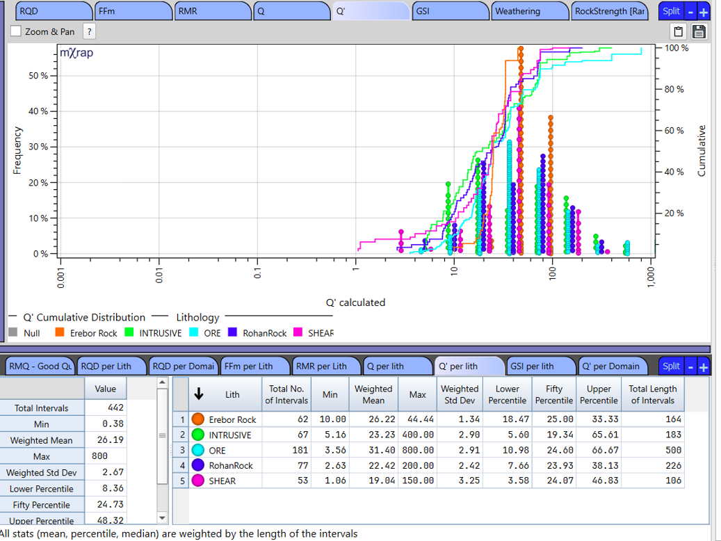 Chart (Histogram and CDF curves) and stats summary table of Q' values for lithologies shown separatly