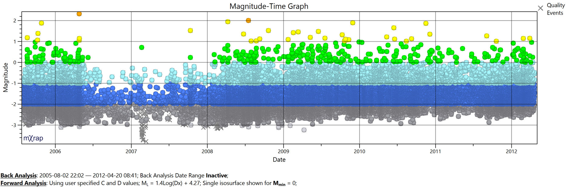 Step 1.2.2 - Magnitude-Time chart