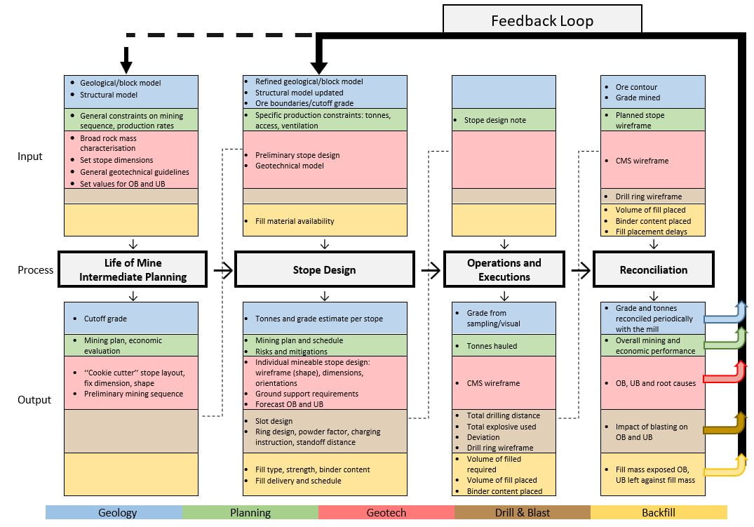 Figure 1: Generic stope design and reconciliation processes